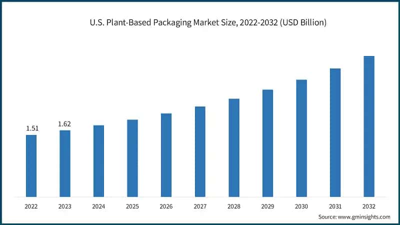 U.S. Plant-Based Packaging Market Size, 2022-2032 (USD Billion)