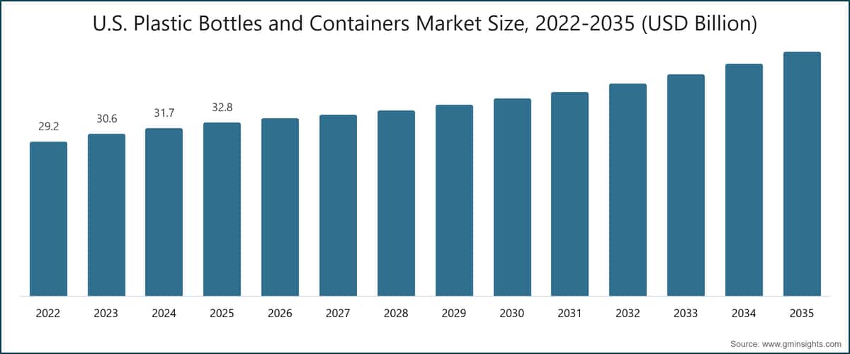 Tamaño del mercado estadounidense de botellas y envases de plástico, 2022-2035 (miles de millones de USD)
