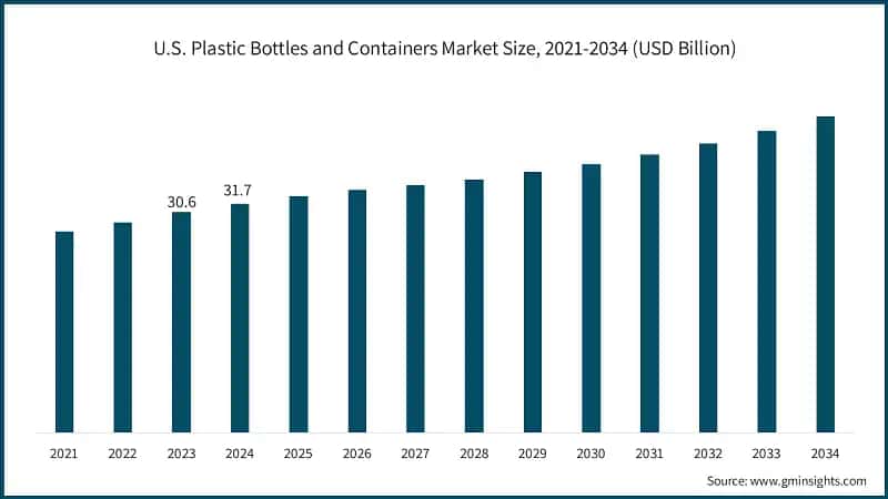 U.S. Plastic Bottles and Containers Market Size, 2021-2034 (USD Billion)