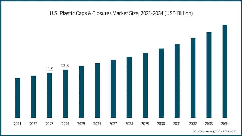 U.S. Plastic Caps & Closures Market Size, 2021-2034 (USD Billion)