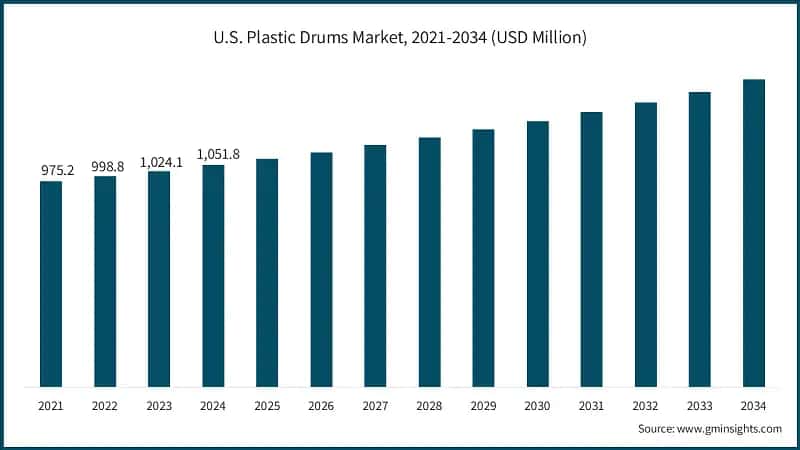 U.S. Plastic Drums Market, 2021-2034 (USD Million)