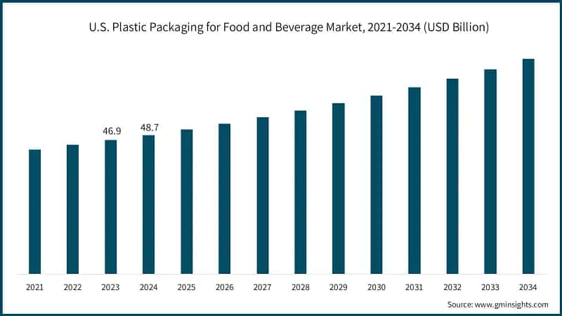 U.S. Plastic Packaging for Food and Beverage Market Size, 2021-2034 (USD Billion)