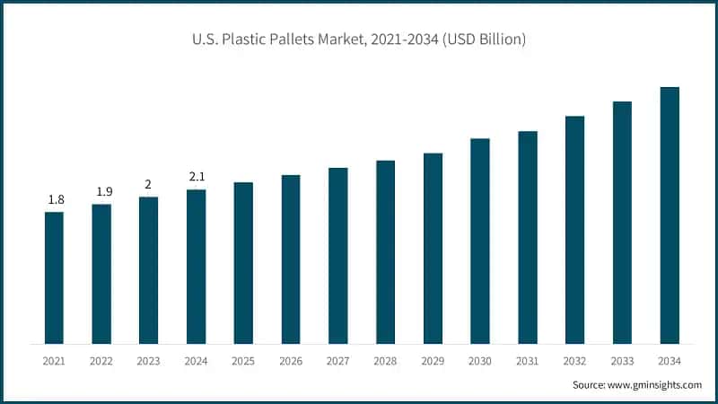 U.S. Plastic Pallets Market, 2021-2034 (USD Billion)