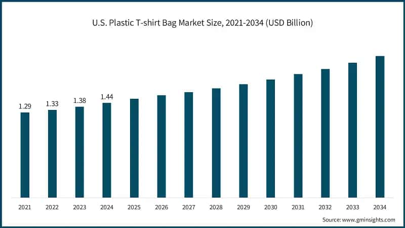 U.S. Plastic T-shirt Bag Market Size, 2021-2034 (USD Billion)