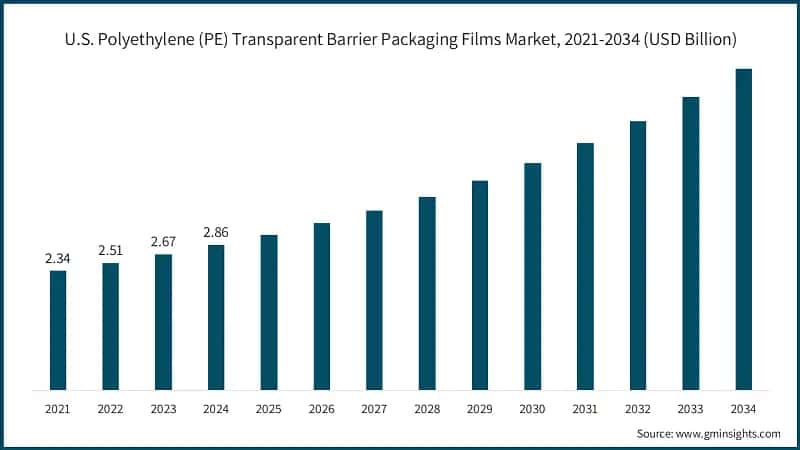 U.S. Polyethylene (PE) Transparent Barrier Packaging Films Market, 2021-2034 (USD Billion)