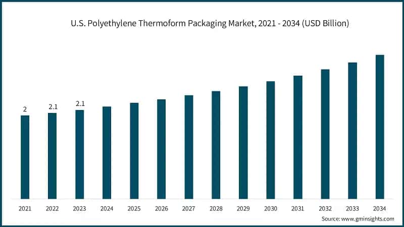 U.S. Polyethylene Thermoform Packaging Market, 2021 - 2034 (USD Billion)