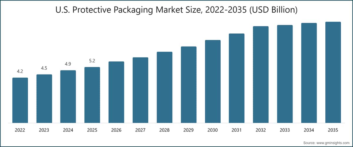 Chart: U.S. Protective Packaging Market Size, 2022-2035 (USD Billion)