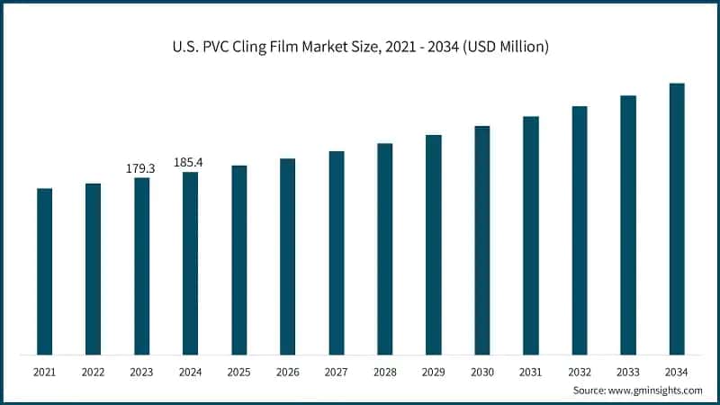 U.S. PVC Cling Film Market Size, 2021 - 2034 (USD Million)