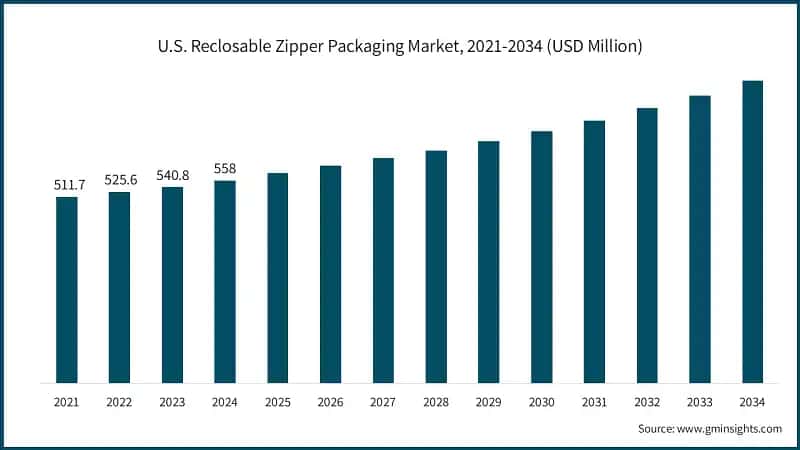 U.S. Reclosable Zipper Packaging Market, 2021-2034 (USD Million)