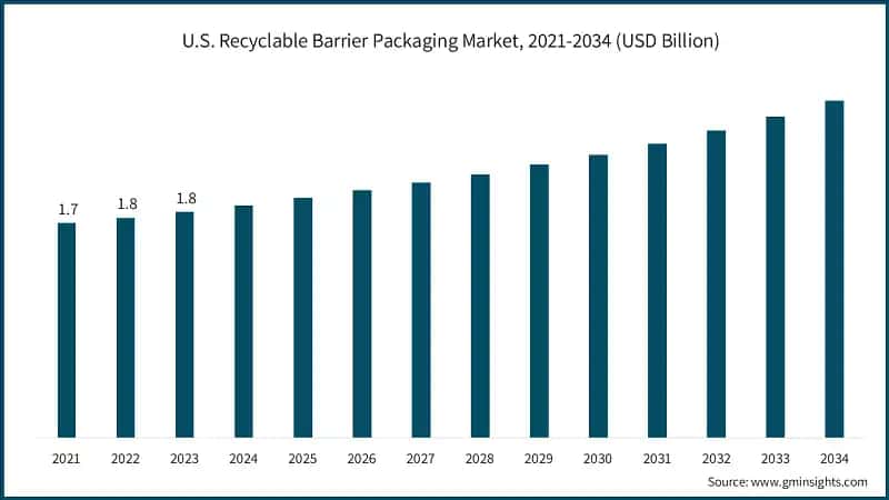 U.S. Recyclable Barrier Packaging Market, 2021-2034 (USD Billion)