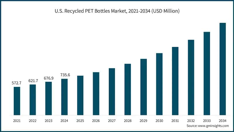 U.S. Recycled PET Bottles Market, 2021-2034 (USD Million)