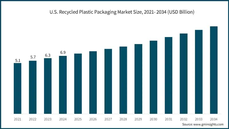 U.S. Recycled Plastic Packaging Market Size, 2021- 2034 (USD Billion)