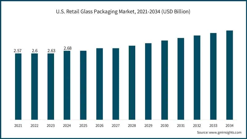 U.S. Retail Glass Packaging Market, 2021-2034 (USD Billion)