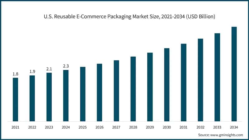 U.S. Reusable E-Commerce Packaging Market Size, 2021-2034 (USD Billion)