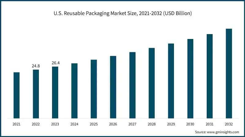 U.S. Reusable Packaging Market Size, 2021-2032 (USD Billion)