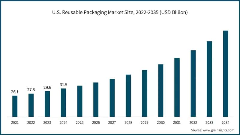 U.S. Reusable Packaging Market Size, 2022-2035 (USD Billion)