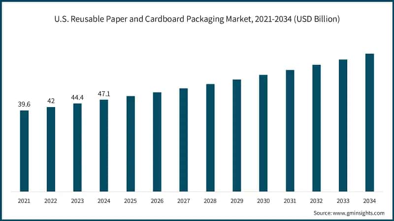 U.S. Reusable Paper and Cardboard Packaging Market Size, 2021-2034 (USD Billion)