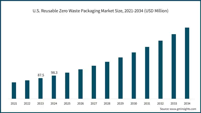 U.S. Reusable Zero Waste Packaging Market Size, 2021-2034 (USD Million)