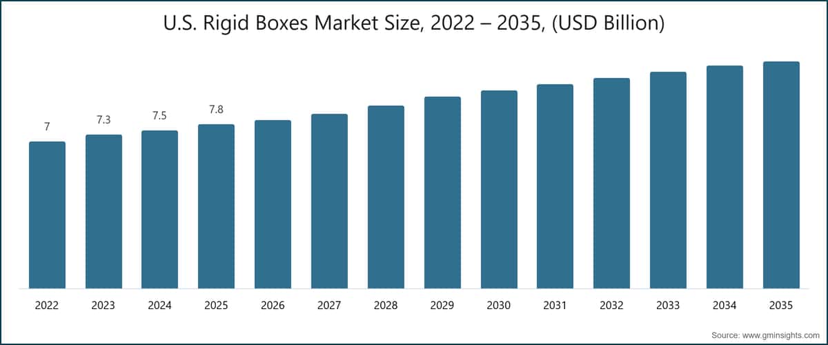 U.S. Rigid Boxes Market Size, 2022 – 2035, (USD Billion)