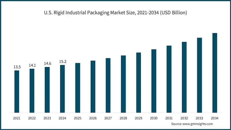 U.S. Rigid Industrial Packaging Market Size, 2021-2034 (USD Billion)