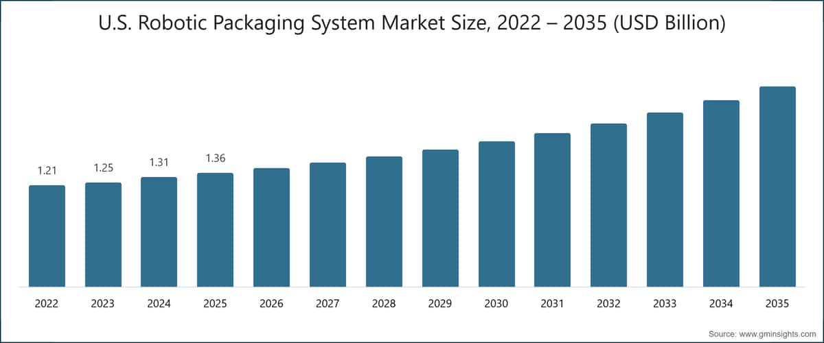 Marktgröße für robotische Verpackungssysteme in den USA, 2022–2035 (Milliarden USD)