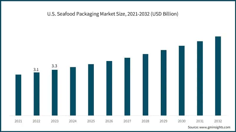 U.S. Seafood Packaging Market Size, 2021-2032 (USD Billion)