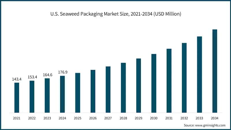 U.S. Seaweed Packaging Market Size, 2021-2034 (USD Million)