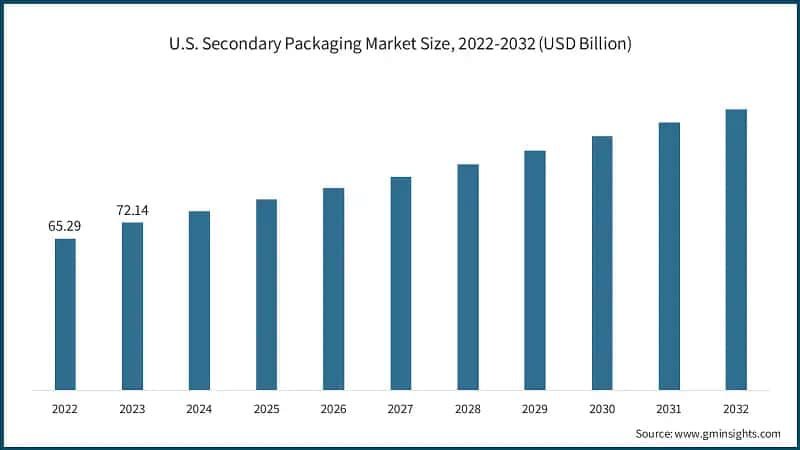 U.S. Secondary Packaging Market Size, 2022-2032 (USD Billion)