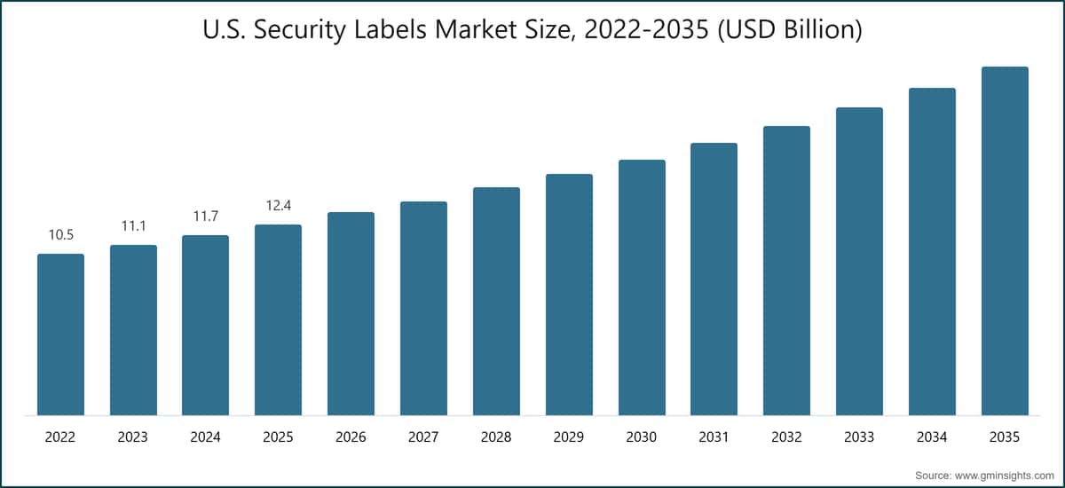 U.S. Security Labels Market Size, 2022-2035 (USD Billion)