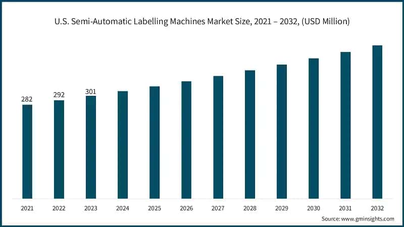 U.S. Semi-Automatic Labelling Machines Market Size, 2021 – 2032, (USD Million)