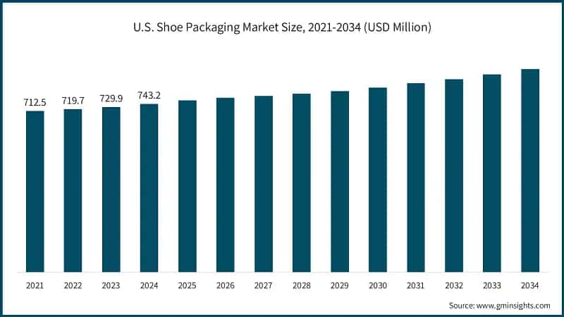 U.S. Shoe Packaging Market Size, 2021-2034 (USD Million)