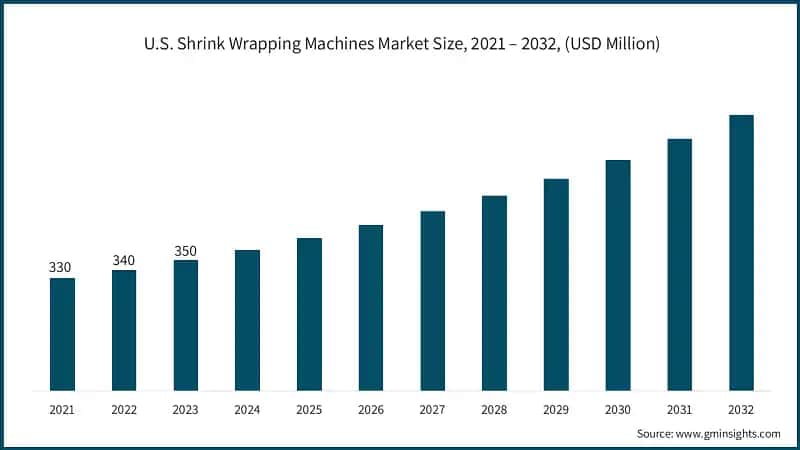 U.S. Shrink Wrapping Machines Market Size, 2021 – 2032, (USD Million)