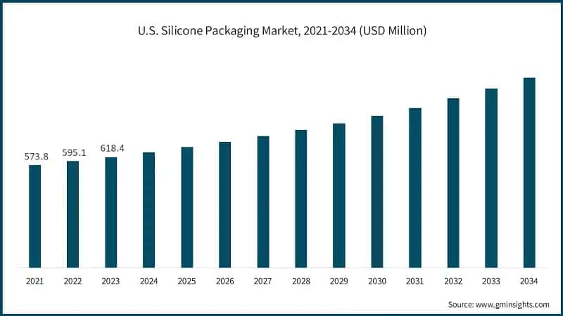 U.S. Silicone Packaging Market, 2021-2034 (USD Million)