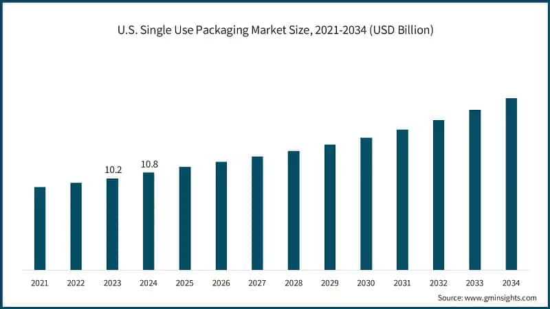 U.S. Single Use Packaging Market Size, 2022-2034 (USD Billion)