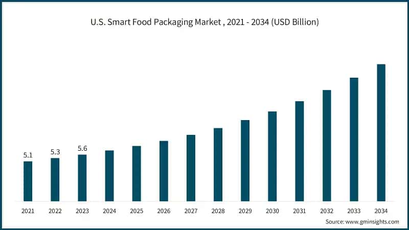 U.S. Smart Food Packaging Market , 2021 - 2034 (USD Billion)