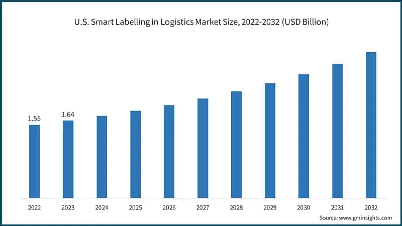 U.S. Smart Labelling in Logistics Market Size, 2022-2032 (USD Billion)