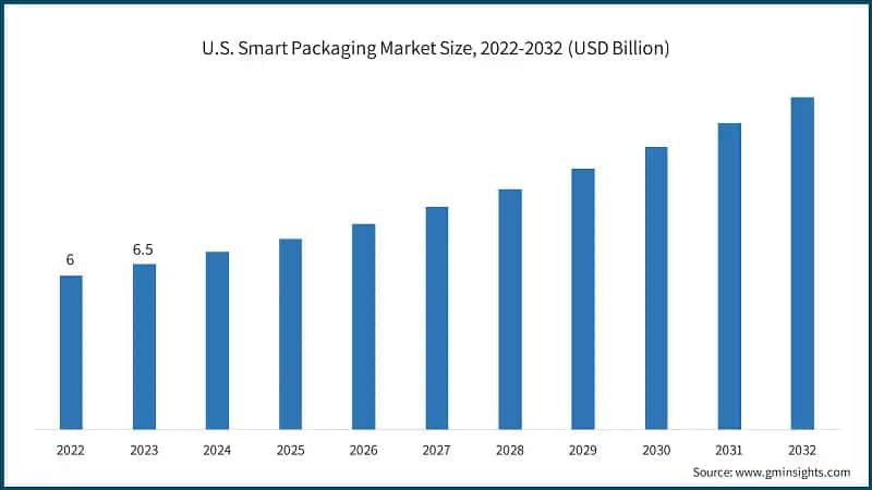 U.S. Smart Packaging Market Size, 2022-2032 (USD Billion)