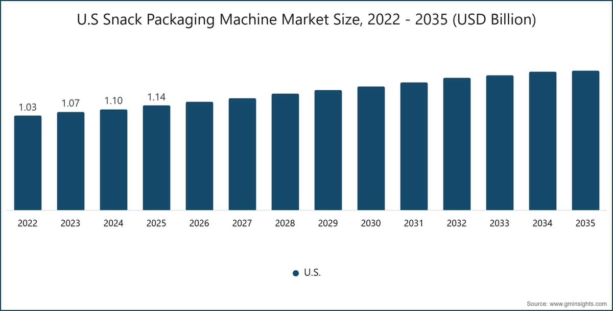U.S Snack Packaging Machine Market Size, 2022 - 2035 (USD Billion)