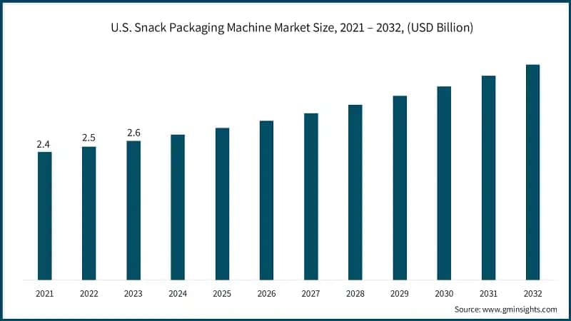 U.S. Snack Packaging Machine Market Size, 2021 – 2032, (USD Billion)