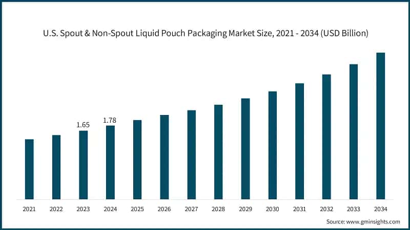 U.S. Spout & Non-Spout Liquid Pouch Packaging Market Size, 2021 - 2034 (USD Billion)