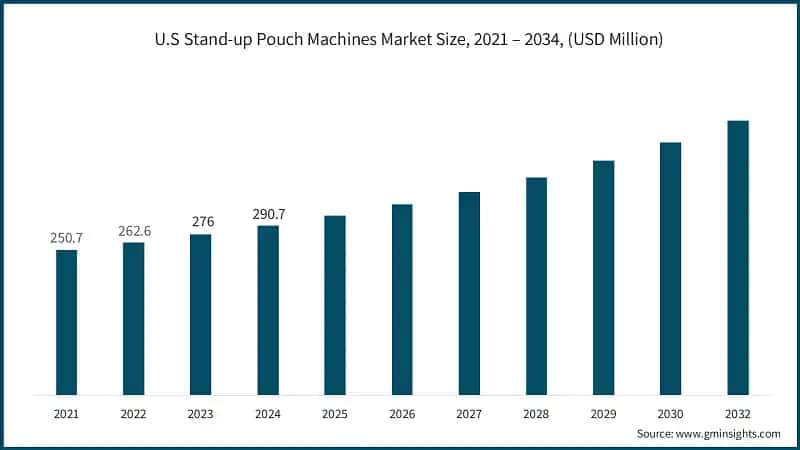 U.S Stand-up Pouch Machines Market Size, 2021 – 2034, (USD Million)