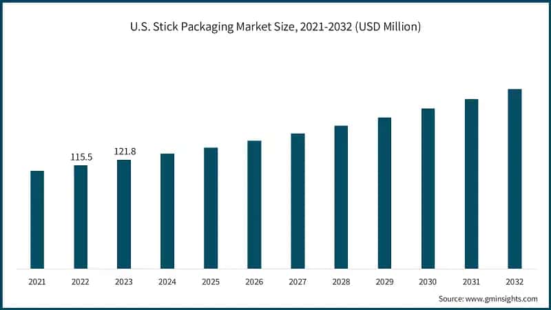 U.S. Stick Packaging Market Size, 2021-2032 (USD Million)