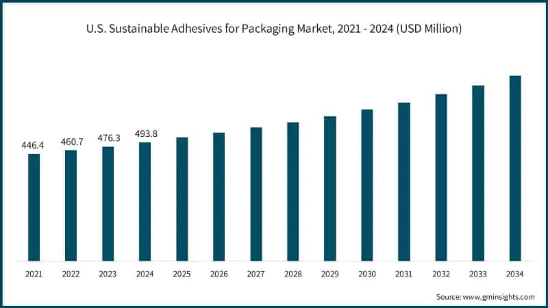 U.S. Sustainable Adhesives for Packaging Market, 2021 - 2024 (USD Million)
