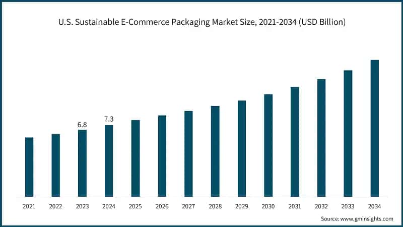 U.S. Sustainable E-Commerce Packaging Market Size, 2021-2034 (USD Billion)