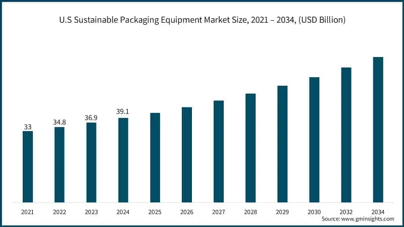 U.S Sustainable Packaging Equipment Market Size, 2021 – 2034, (USD Billion)