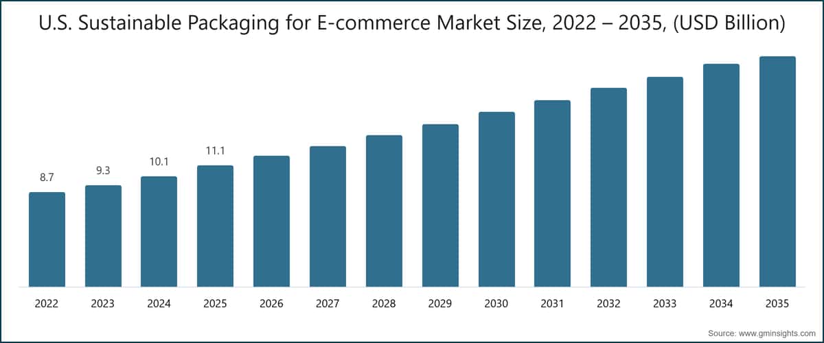 U.S. Sustainable Packaging for E-commerce Market Size, 2022 – 2035, (USD Billion)
