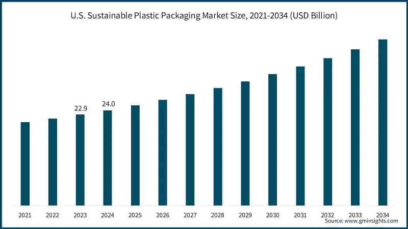 U.S. Sustainable Plastic Packaging Market Size, 2021-2034 (USD Billion)