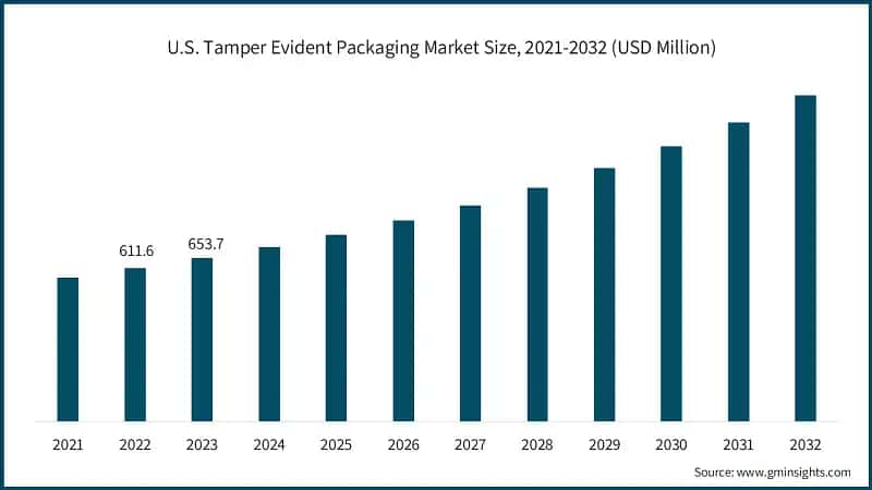 U.S. Tamper Evident Packaging Market Size, 2021-2032 (USD Million)