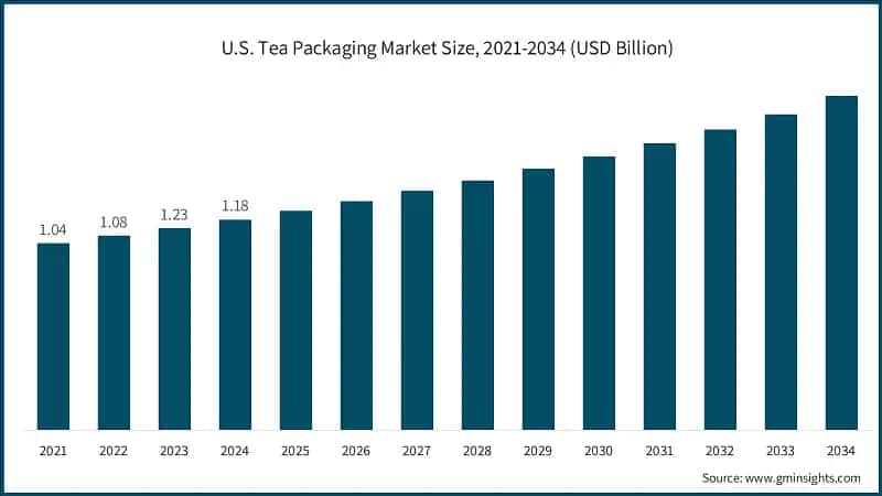 U.S. Tea Packaging Market Size, 2021-2034 (USD Billion)