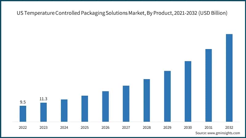 US Temperature Controlled Packaging Solutions Market, By Product, 2021-2032 (USD Billion)